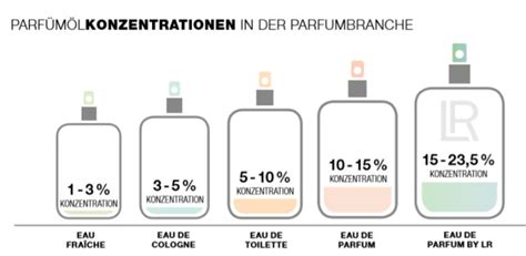 parfum qualitätsstufen|More.